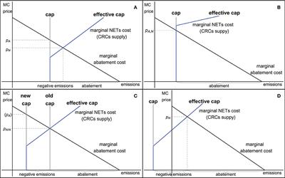 Integrating Carbon Dioxide Removal Into European Emissions Trading